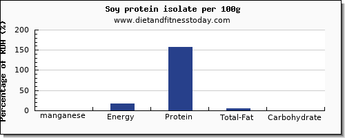 manganese and nutrition facts in soy protein per 100g